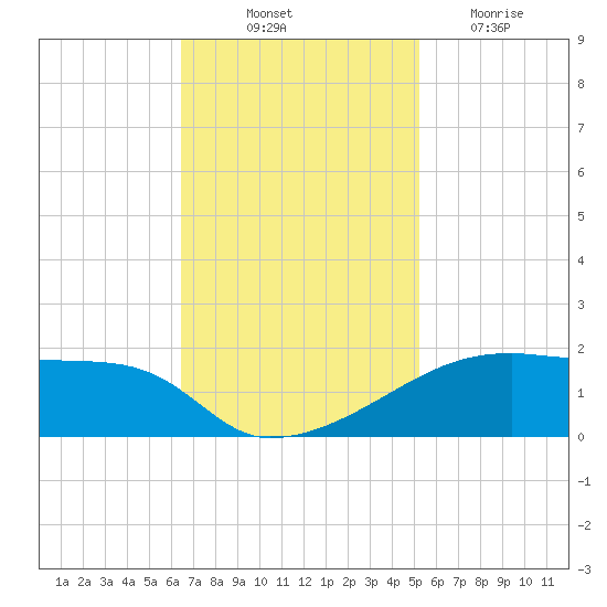 Point Chevreuil tide chart for Friday, November 11, 2022