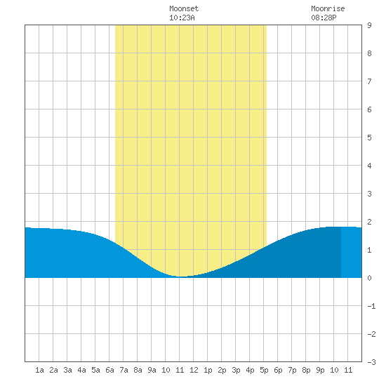 Point Chevreuil tide chart for Saturday, November 12, 2022