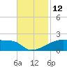 Point Chevreuil tide chart for Saturday, November 12, 2022
