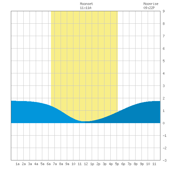 Point Chevreuil tide chart for Sunday, November 13, 2022