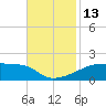 Point Chevreuil tide chart for Sunday, November 13, 2022