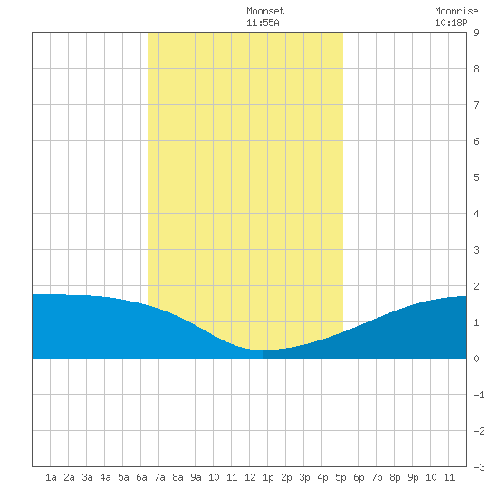 Point Chevreuil tide chart for Monday, November 14, 2022