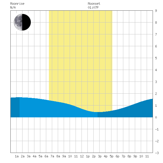 Point Chevreuil tide chart for Wednesday, November 16, 2022