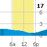Point Chevreuil tide chart for Thursday, November 17, 2022