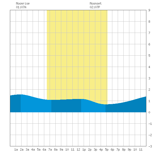 Point Chevreuil tide chart for Friday, November 18, 2022