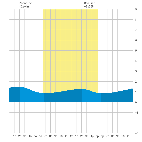 Point Chevreuil tide chart for Saturday, November 19, 2022