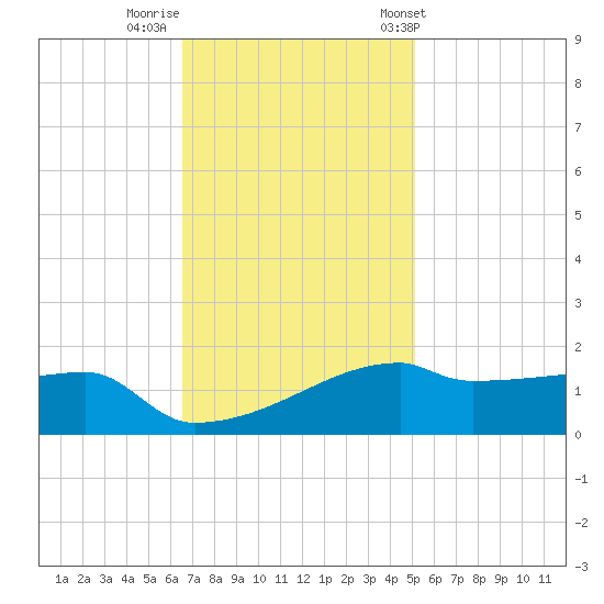 Point Chevreuil tide chart for Monday, November 21, 2022