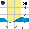 Point Chevreuil tide chart for Wednesday, November 23, 2022
