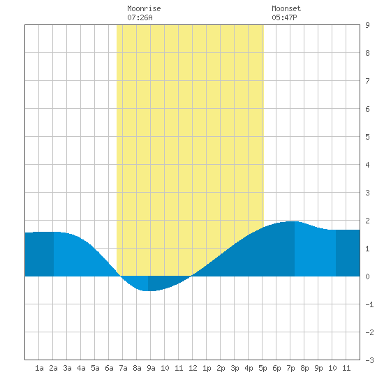 Point Chevreuil tide chart for Thursday, November 24, 2022