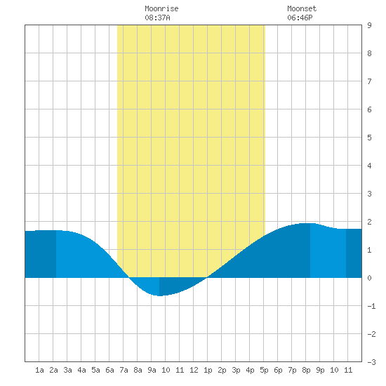 Point Chevreuil tide chart for Friday, November 25, 2022