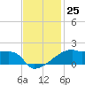 Point Chevreuil tide chart for Friday, November 25, 2022