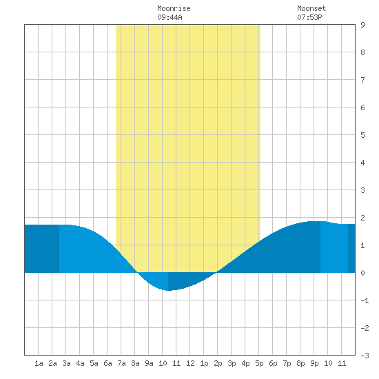 Point Chevreuil tide chart for Saturday, November 26, 2022