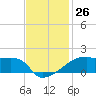 Point Chevreuil tide chart for Saturday, November 26, 2022