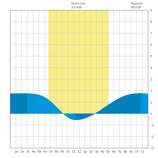 Point Chevreuil tide chart for Sunday, November 27, 2022