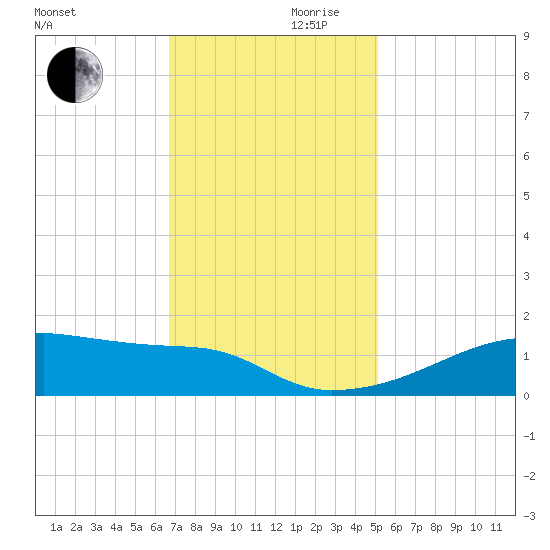 Point Chevreuil tide chart for Wednesday, November 30, 2022