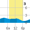 Point Chevreuil tide chart for Thursday, November 3, 2022