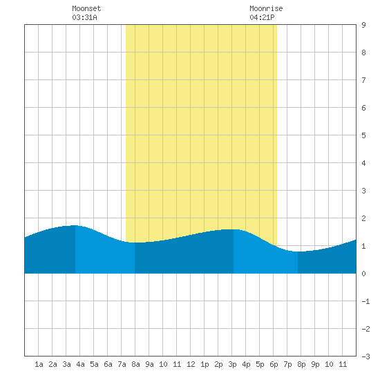 Point Chevreuil tide chart for Friday, November 4, 2022