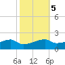 Point Chevreuil tide chart for Saturday, November 5, 2022