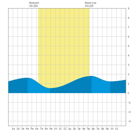 Point Chevreuil tide chart for Sunday, November 6, 2022