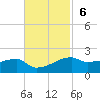 Point Chevreuil tide chart for Sunday, November 6, 2022