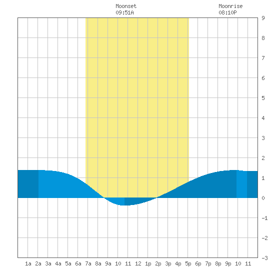 Point Chevreuil tide chart for Sunday, December 11, 2022