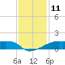 Point Chevreuil tide chart for Sunday, December 11, 2022