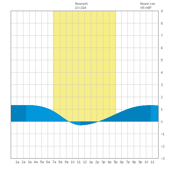 Point Chevreuil tide chart for Monday, December 12, 2022