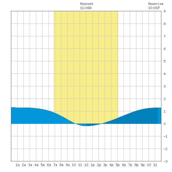 Point Chevreuil tide chart for Tuesday, December 13, 2022