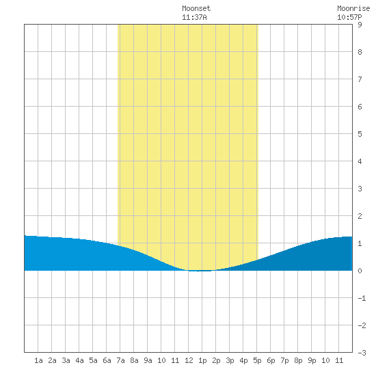Point Chevreuil tide chart for Wednesday, December 14, 2022