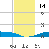 Point Chevreuil tide chart for Wednesday, December 14, 2022