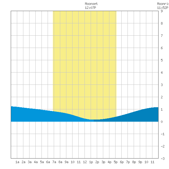 Point Chevreuil tide chart for Thursday, December 15, 2022