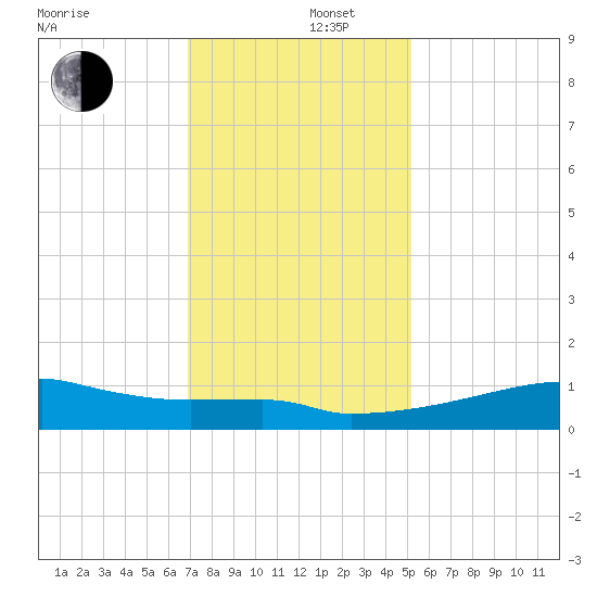 Point Chevreuil tide chart for Friday, December 16, 2022