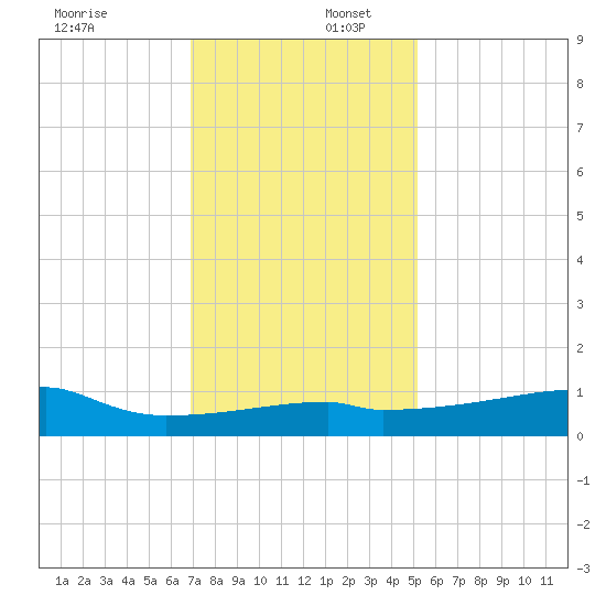 Point Chevreuil tide chart for Saturday, December 17, 2022