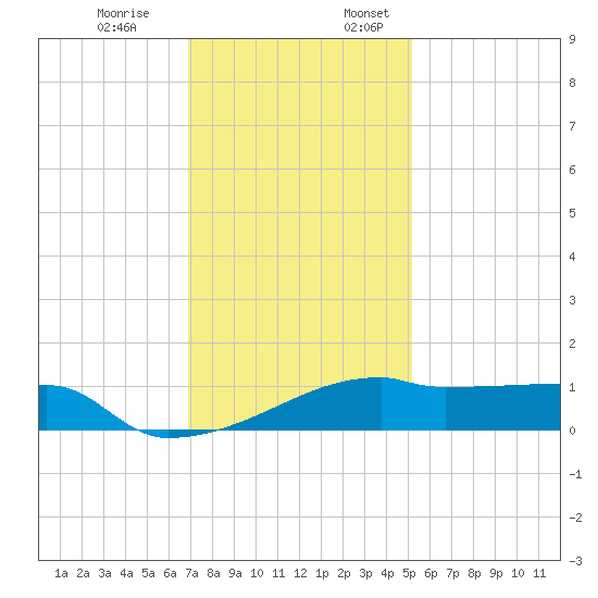 Point Chevreuil tide chart for Monday, December 19, 2022
