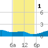 Point Chevreuil tide chart for Thursday, December 1, 2022
