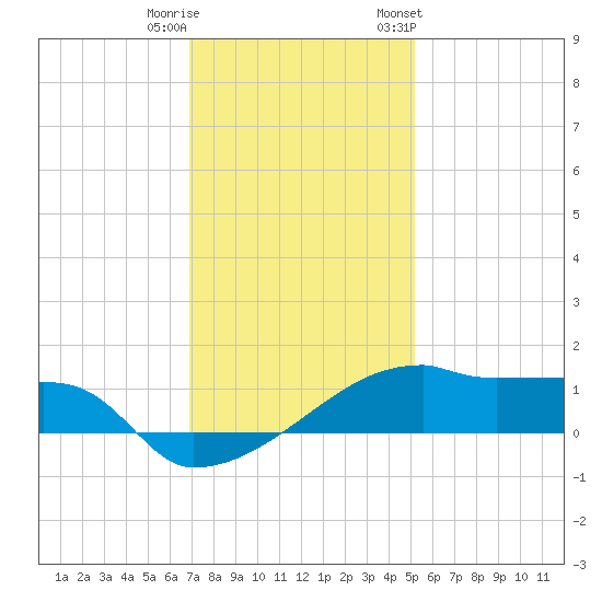 Point Chevreuil tide chart for Wednesday, December 21, 2022