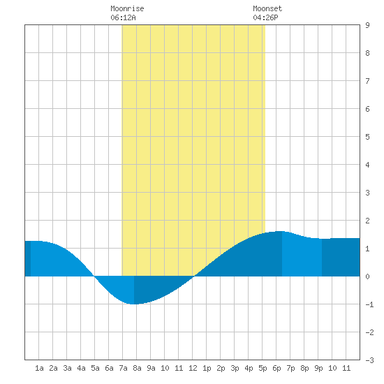 Point Chevreuil tide chart for Thursday, December 22, 2022