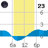 Point Chevreuil tide chart for Friday, December 23, 2022