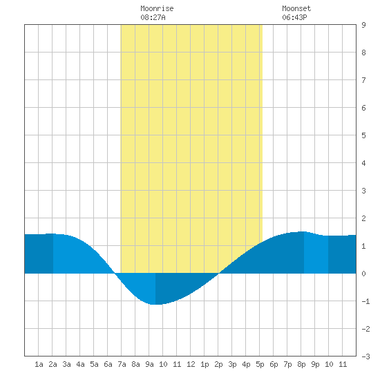 Point Chevreuil tide chart for Saturday, December 24, 2022