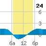 Point Chevreuil tide chart for Saturday, December 24, 2022