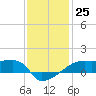 Point Chevreuil tide chart for Sunday, December 25, 2022