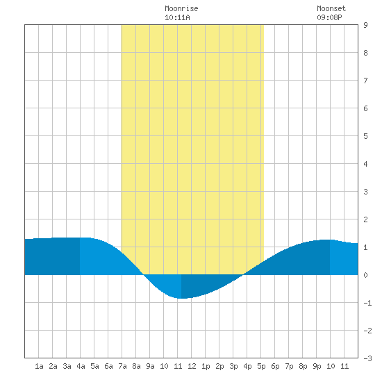 Point Chevreuil tide chart for Monday, December 26, 2022