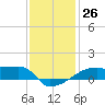 Point Chevreuil tide chart for Monday, December 26, 2022