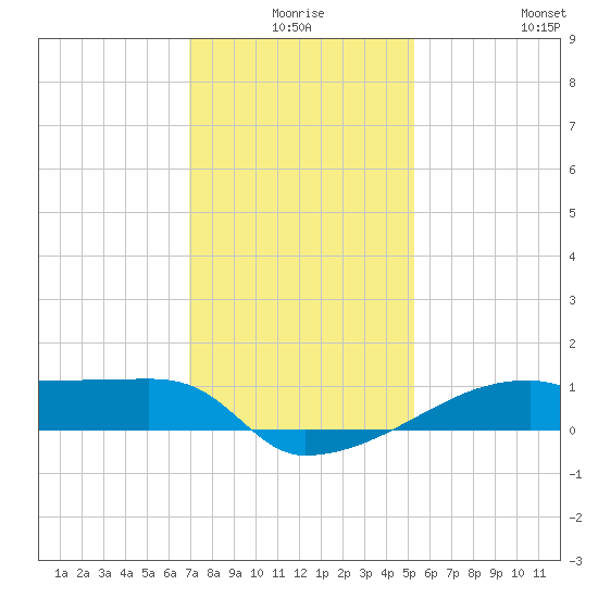 Point Chevreuil tide chart for Tuesday, December 27, 2022