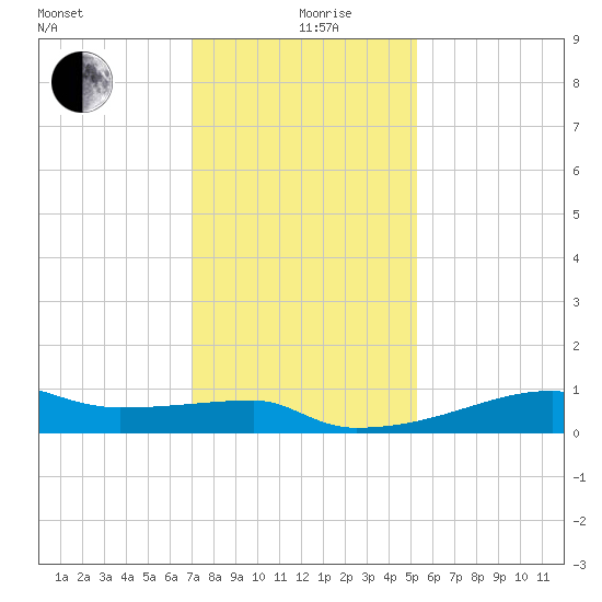 Point Chevreuil tide chart for Thursday, December 29, 2022