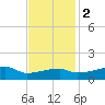 Point Chevreuil tide chart for Friday, December 2, 2022