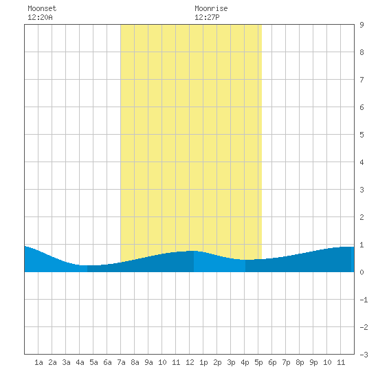 Point Chevreuil tide chart for Friday, December 30, 2022