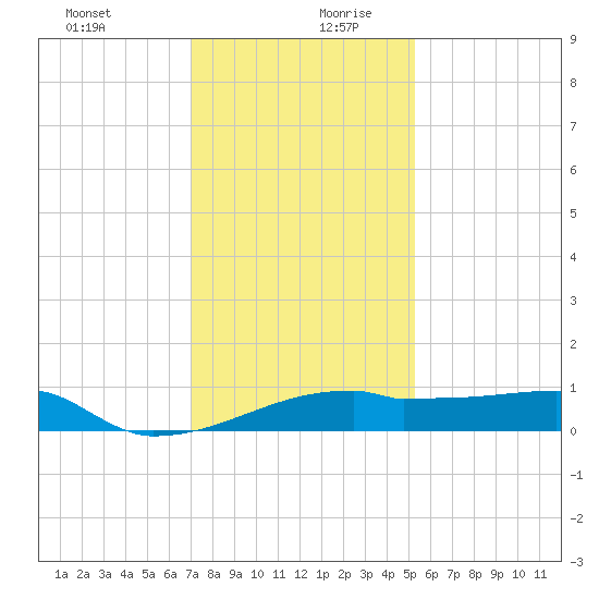 Point Chevreuil tide chart for Saturday, December 31, 2022