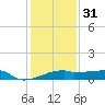 Point Chevreuil tide chart for Saturday, December 31, 2022