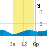 Point Chevreuil tide chart for Saturday, December 3, 2022